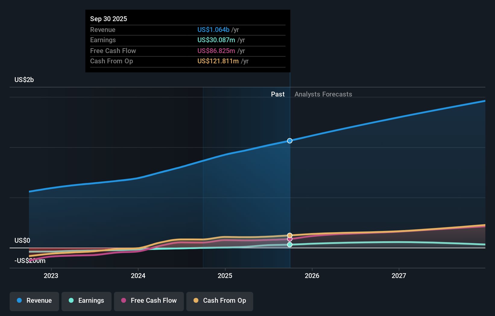 RSI Earnings & Revenue Growth as at Nov 2025