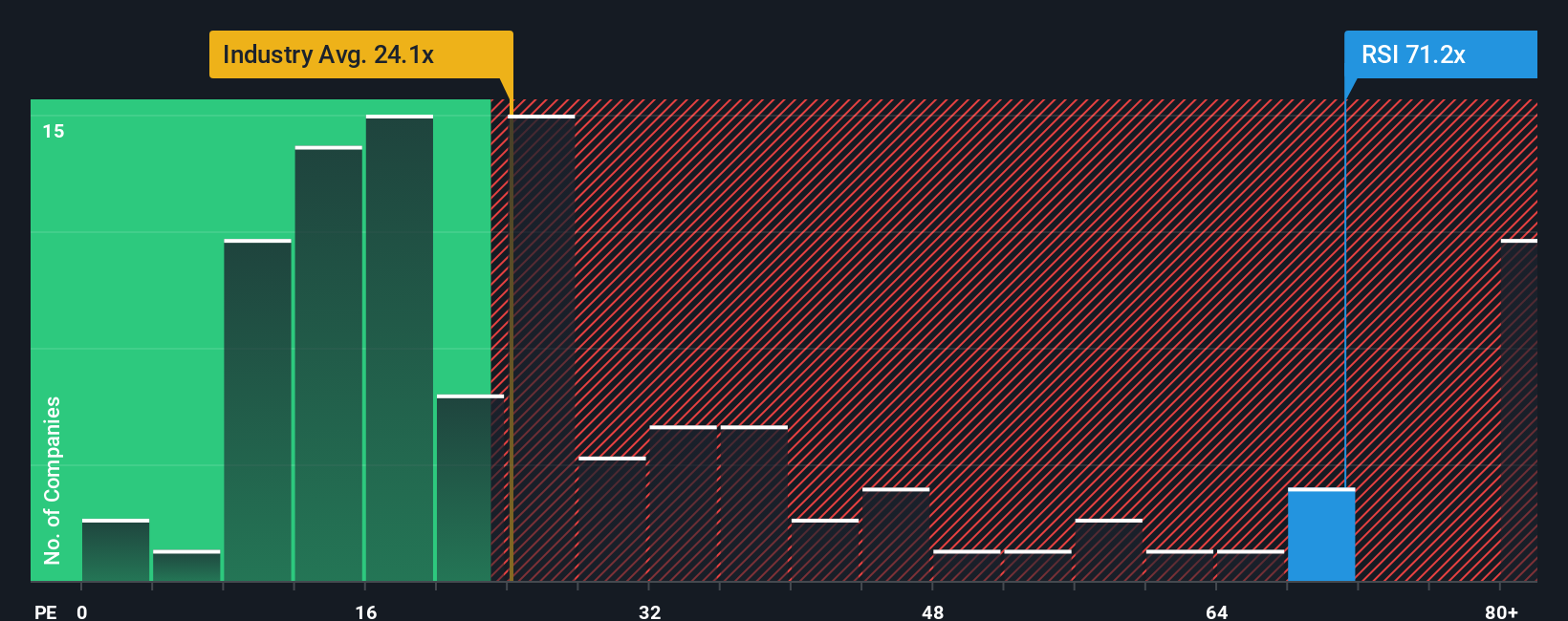 NYSE:RSI PE Ratio as at Oct 2025