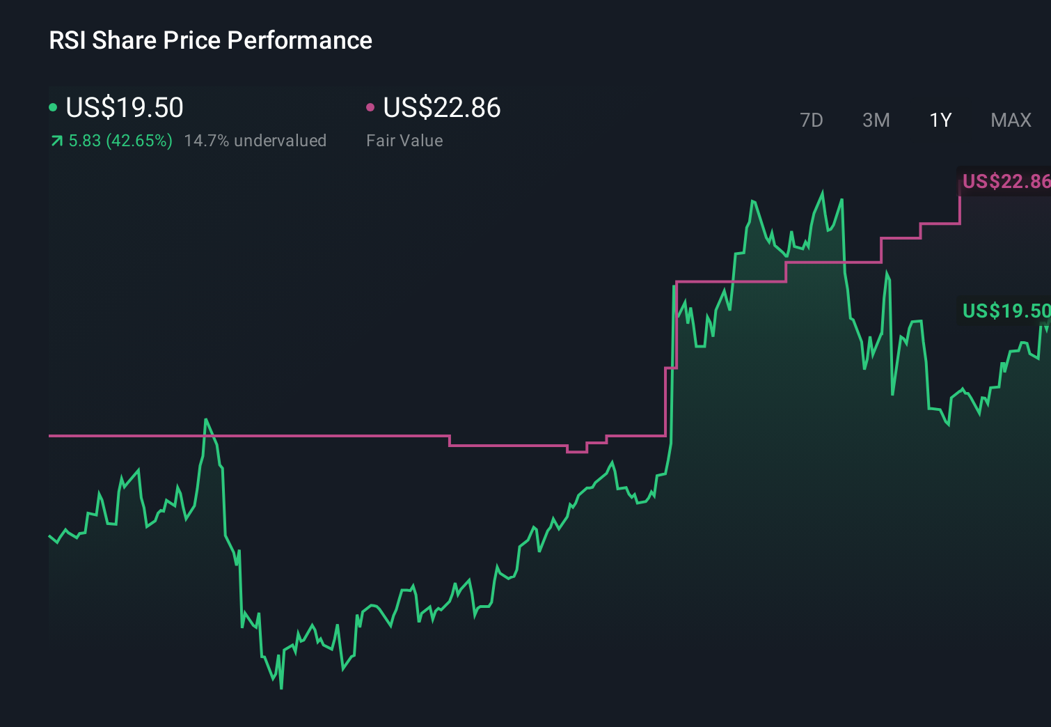 RSI 1-Year Stock Price Chart