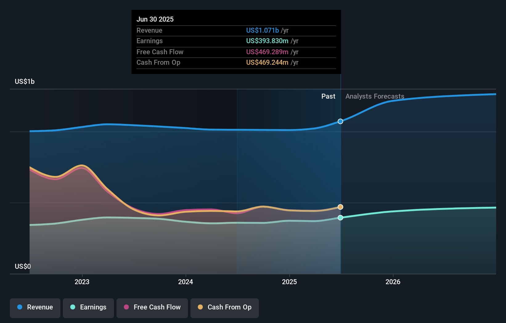 UBSI Earnings & Revenue Growth as at Jul 2025