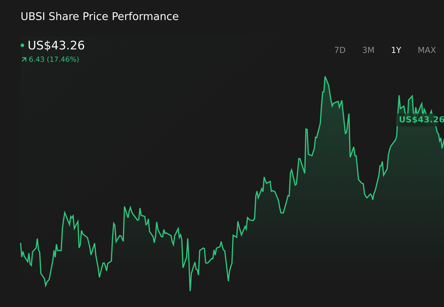 NasdaqGS:UBSI 1-Year Stock Price Chart