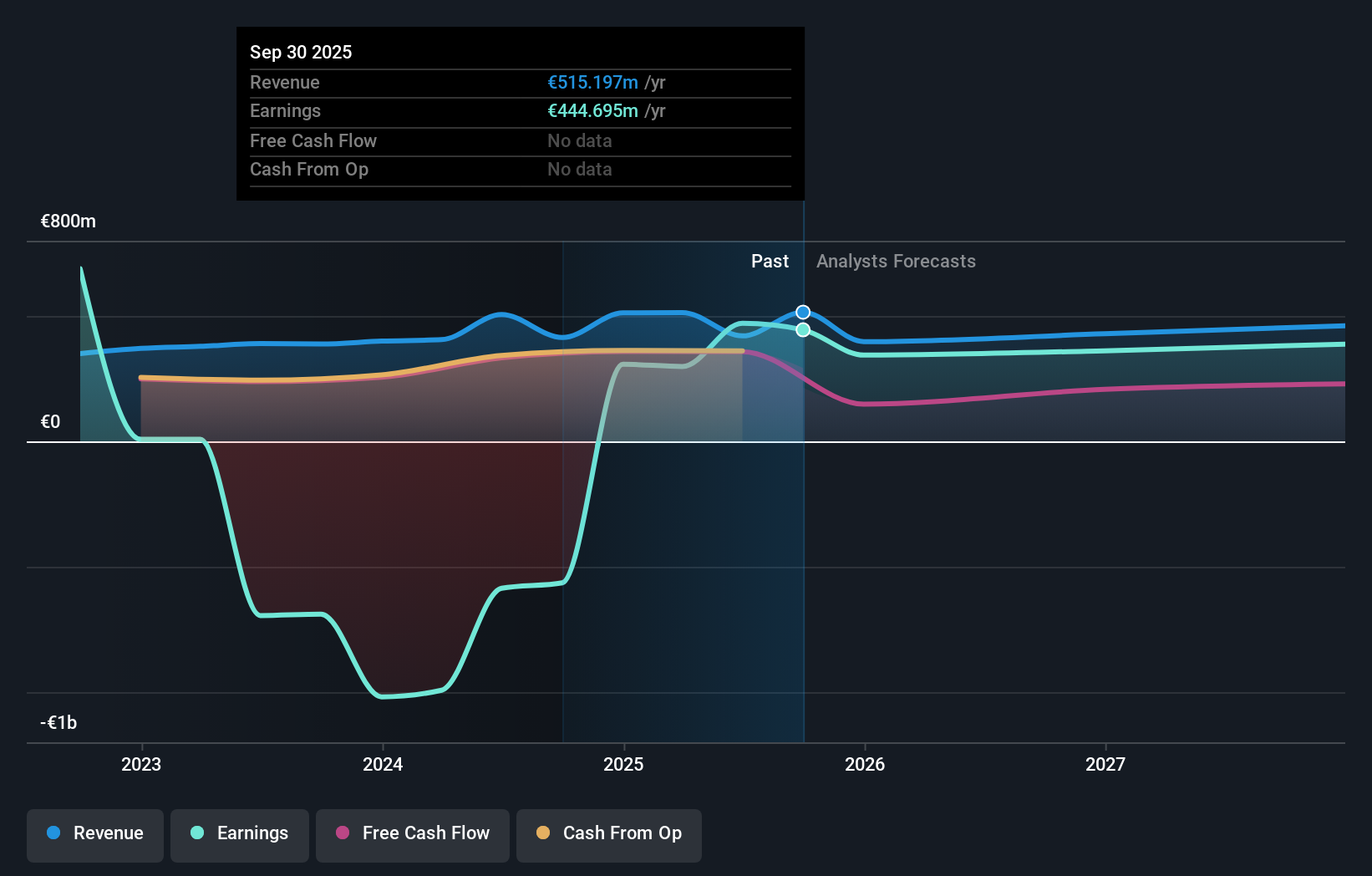 BME:COL Earnings & Revenue Growth as at Nov 2025