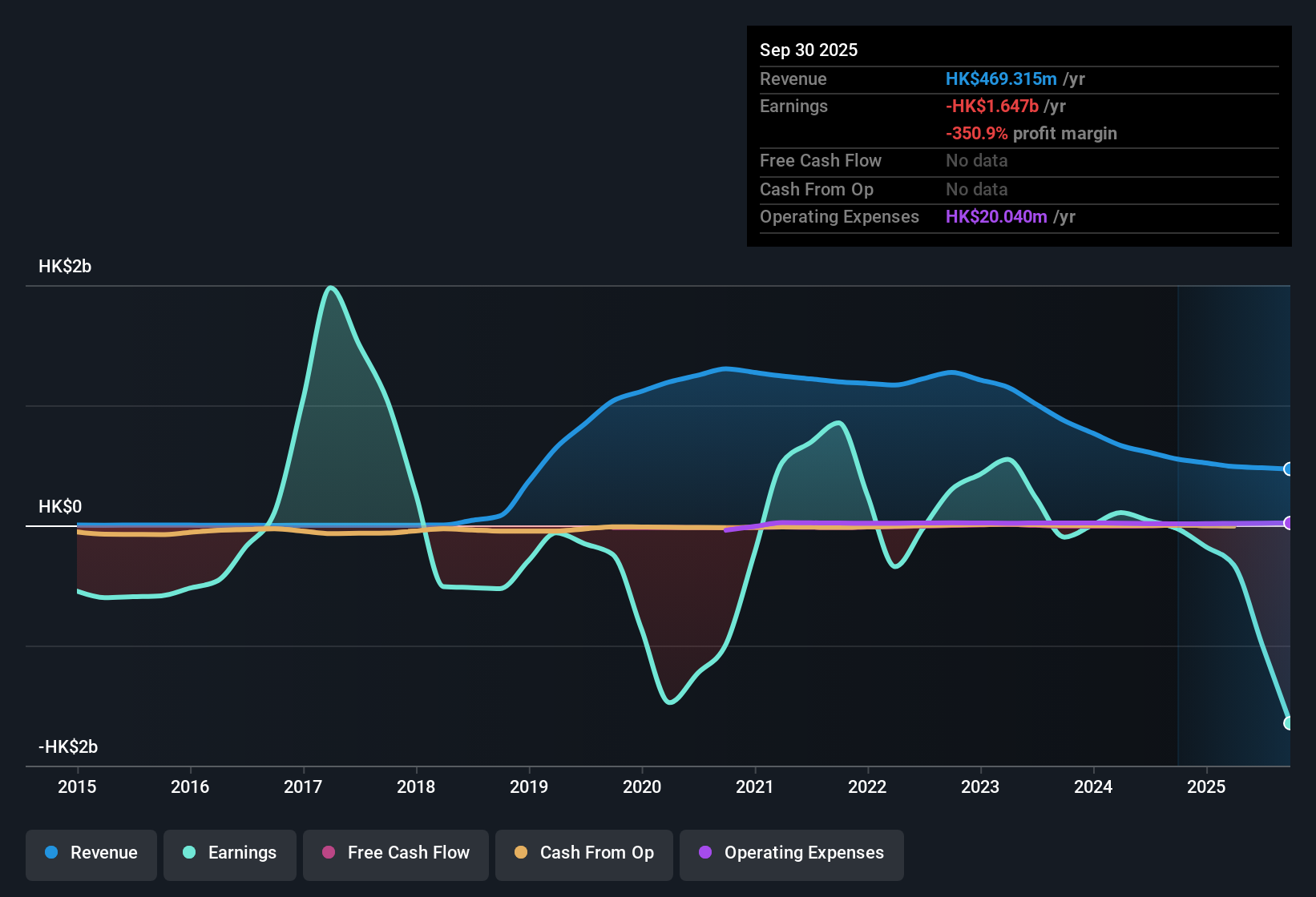 SEHK:1142 Earnings & Revenue History as at Nov 2025