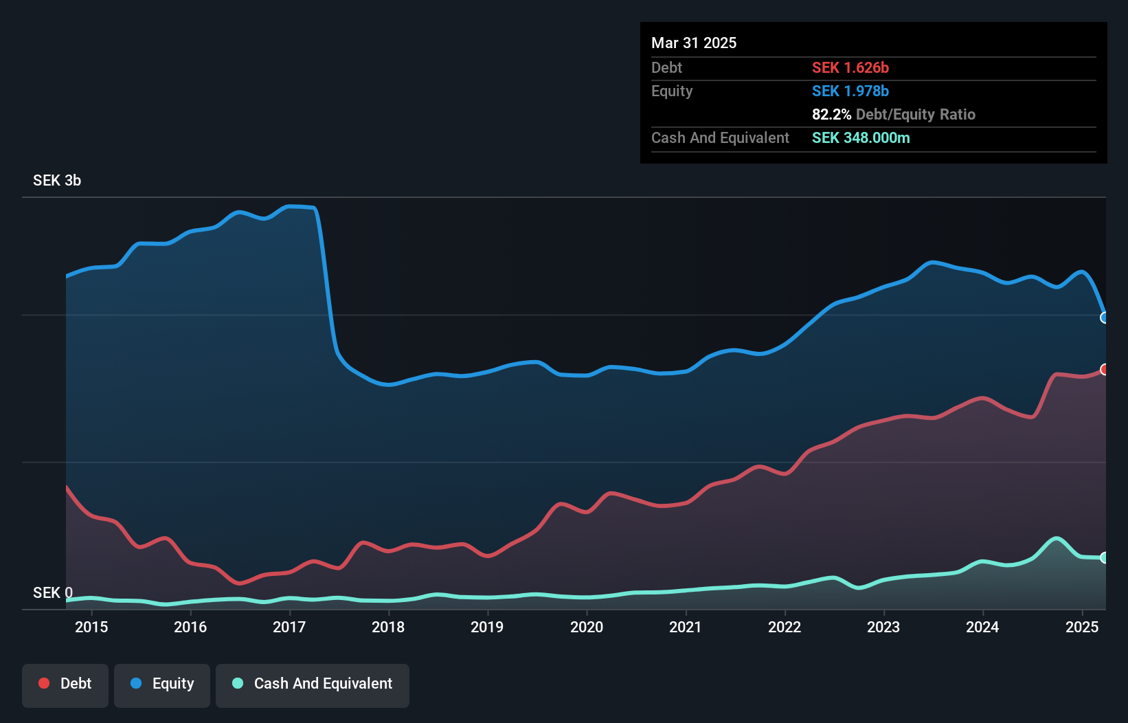 OM:BERG B Debt to Equity as at Aug 2024