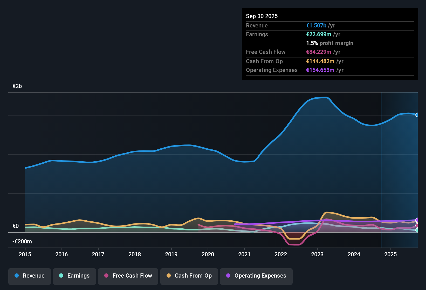 WBAG:AMAG Earnings & Revenue History as at Nov 2025