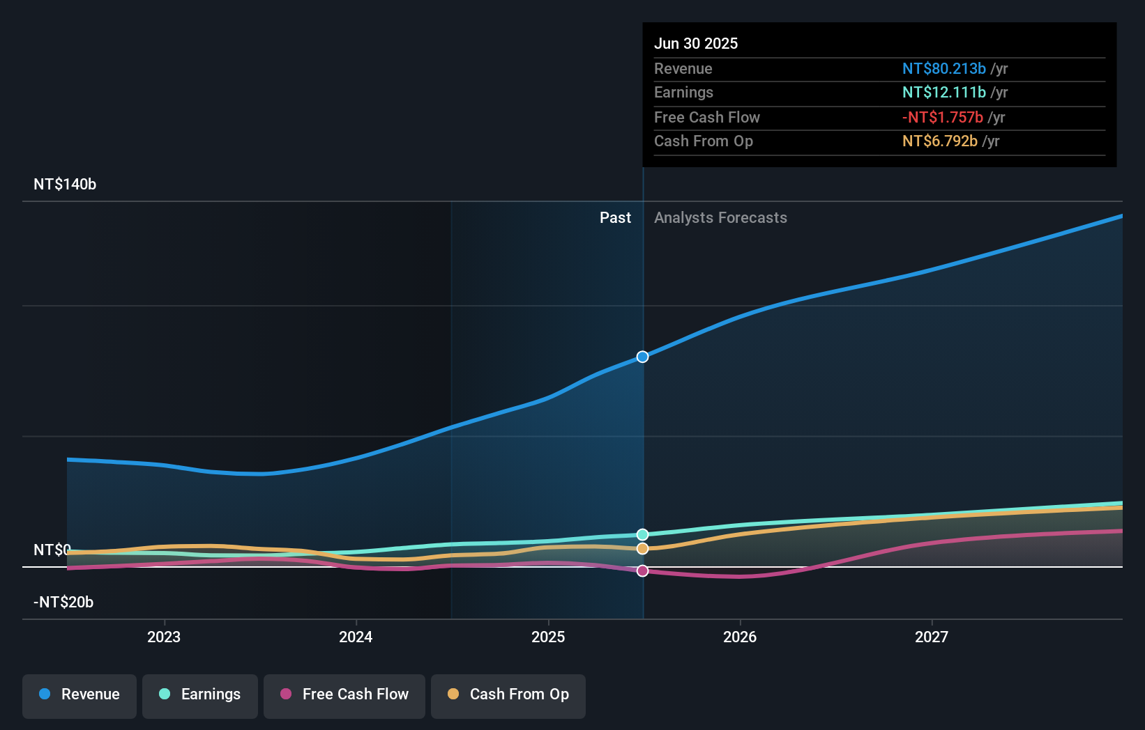TWSE:2383 Earnings and Revenue Growth as at Jun 2025