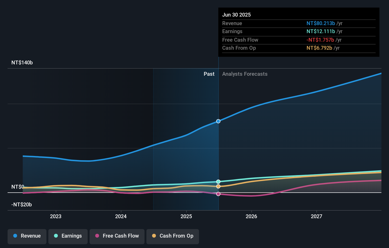 TWSE:2383 Earnings and Revenue Growth as at Dec 2024