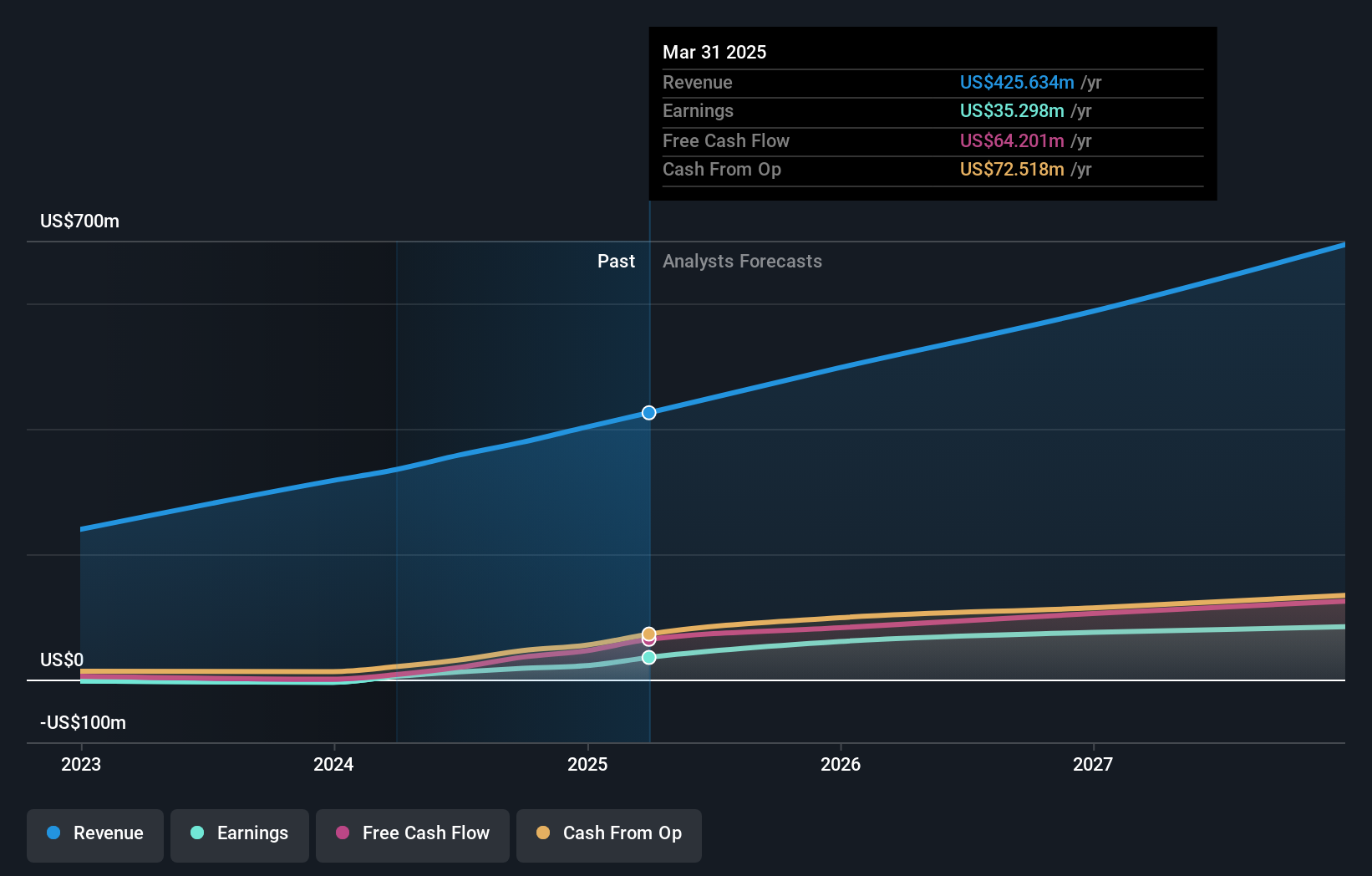 NYSE:LOAR Earnings and Revenue Growth as at Nov 2024