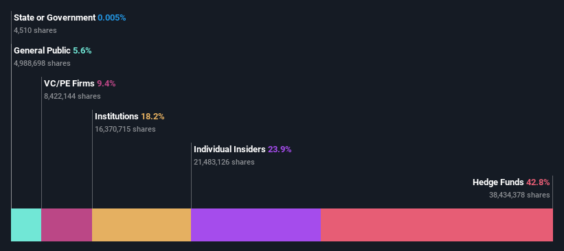 LOAR Ownership Breakdown as at Sep 2025