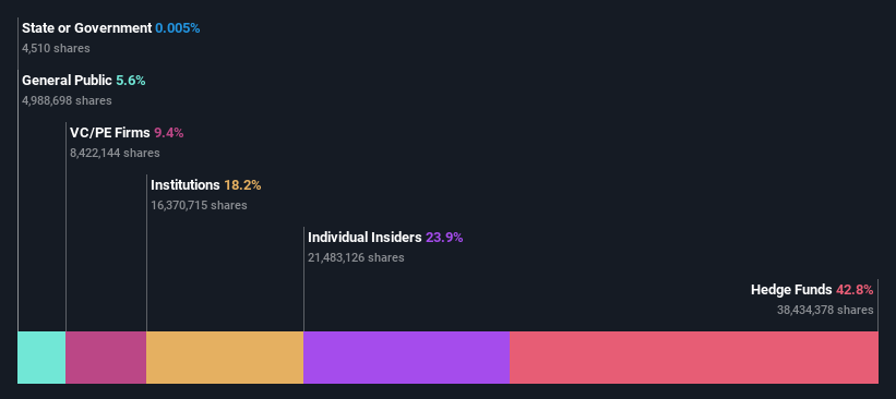 NYSE:LOAR Ownership Breakdown as at Oct 2024