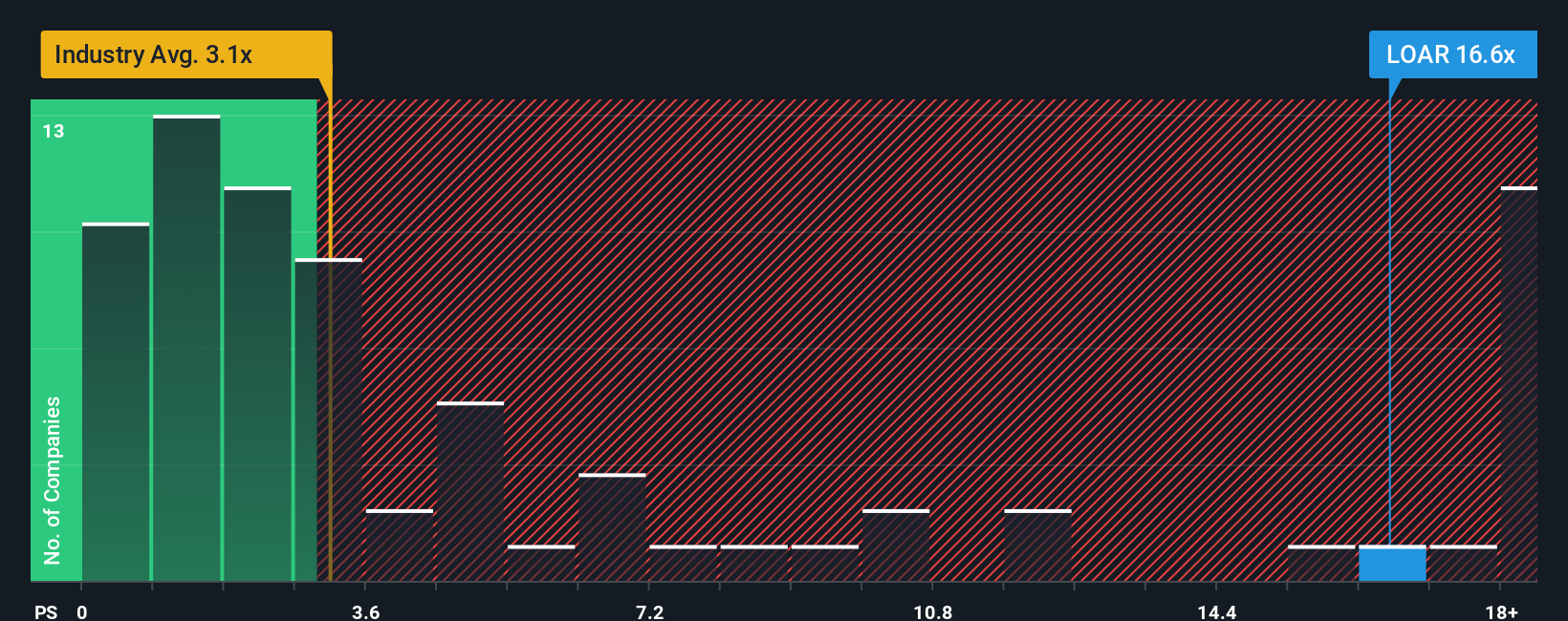NYSE:LOAR PS Ratio as at Oct 2025