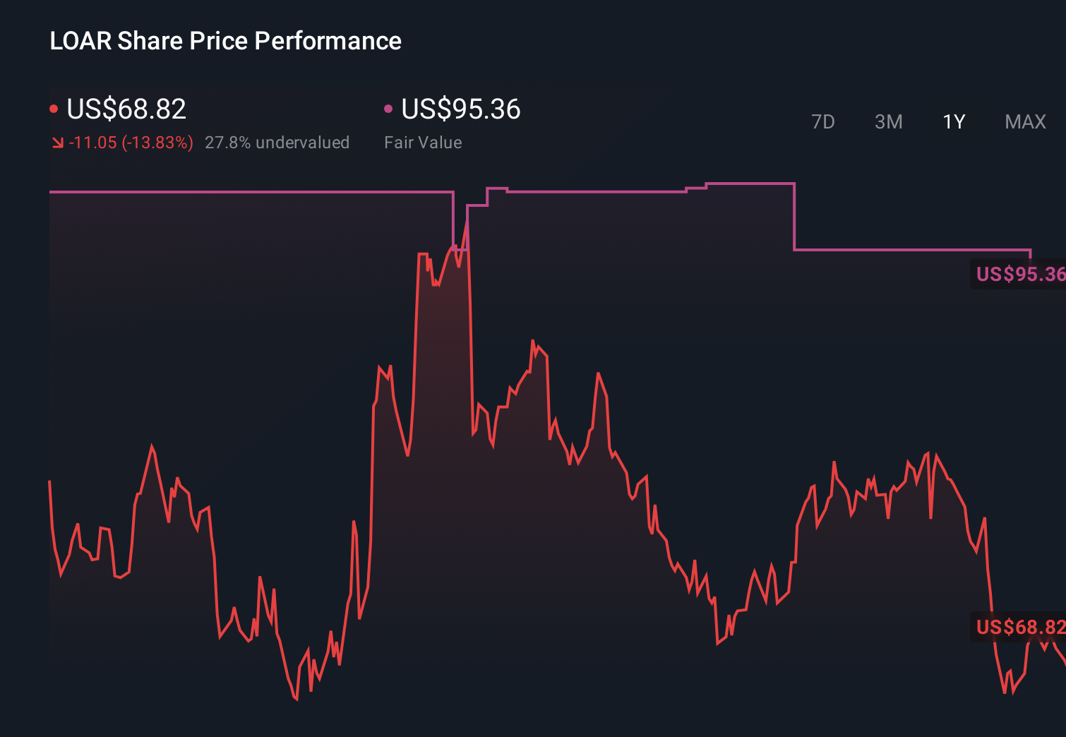 LOAR 1-Year Stock Price Chart