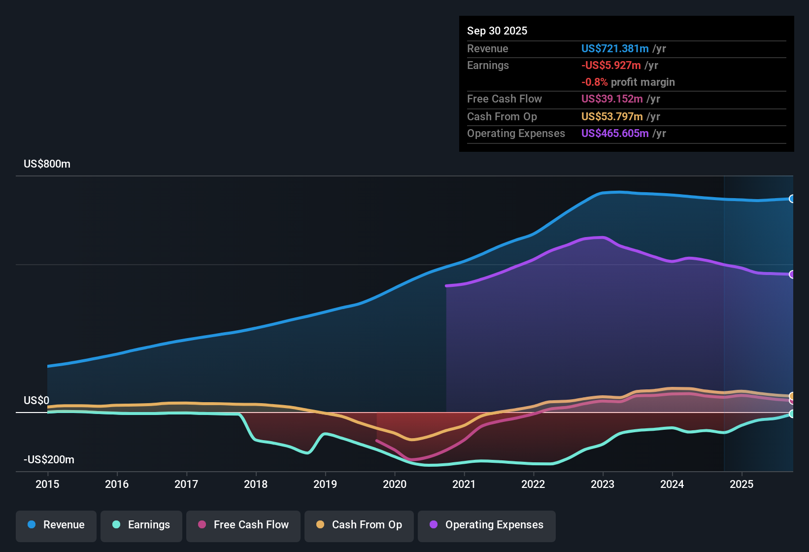 NasdaqGS:EGHT Earnings & Revenue History as at Nov 2025