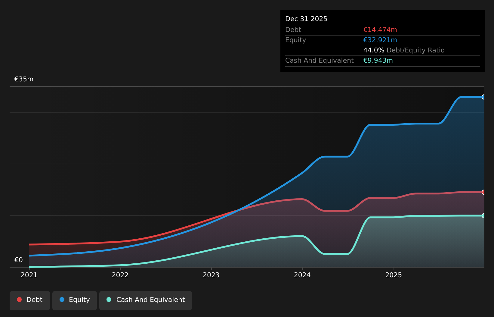 BIT:FAE Debt to Equity History and Analysis as at Jul 2026