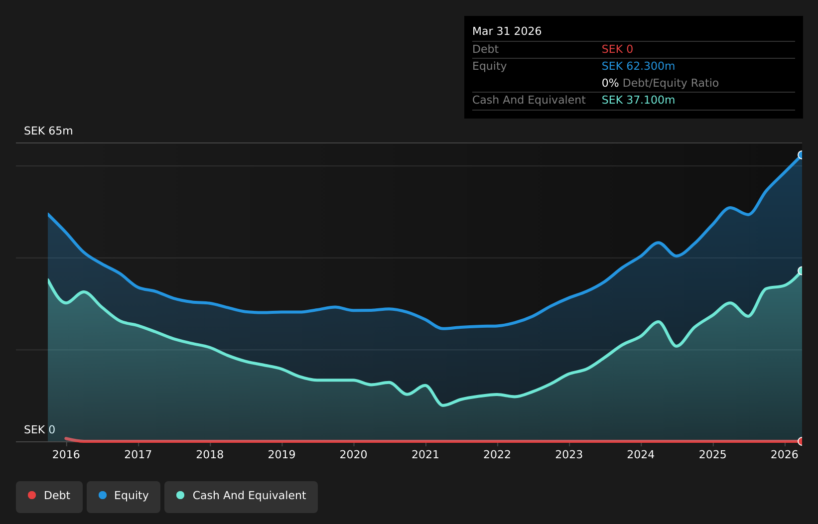 OM:AVT B Debt to Equity History and Analysis as at Jul 2026