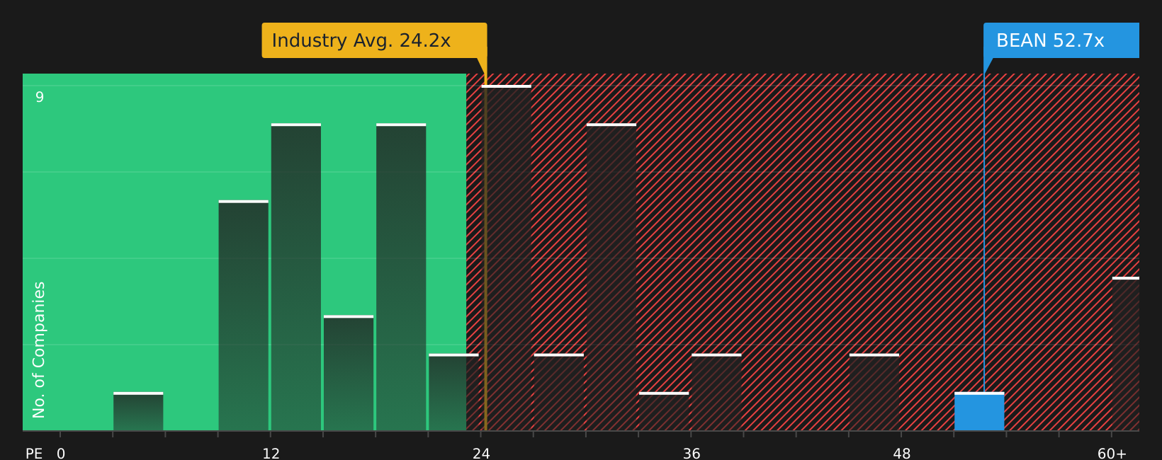 SWX:BEAN P/E Ratio as at Aug 2026