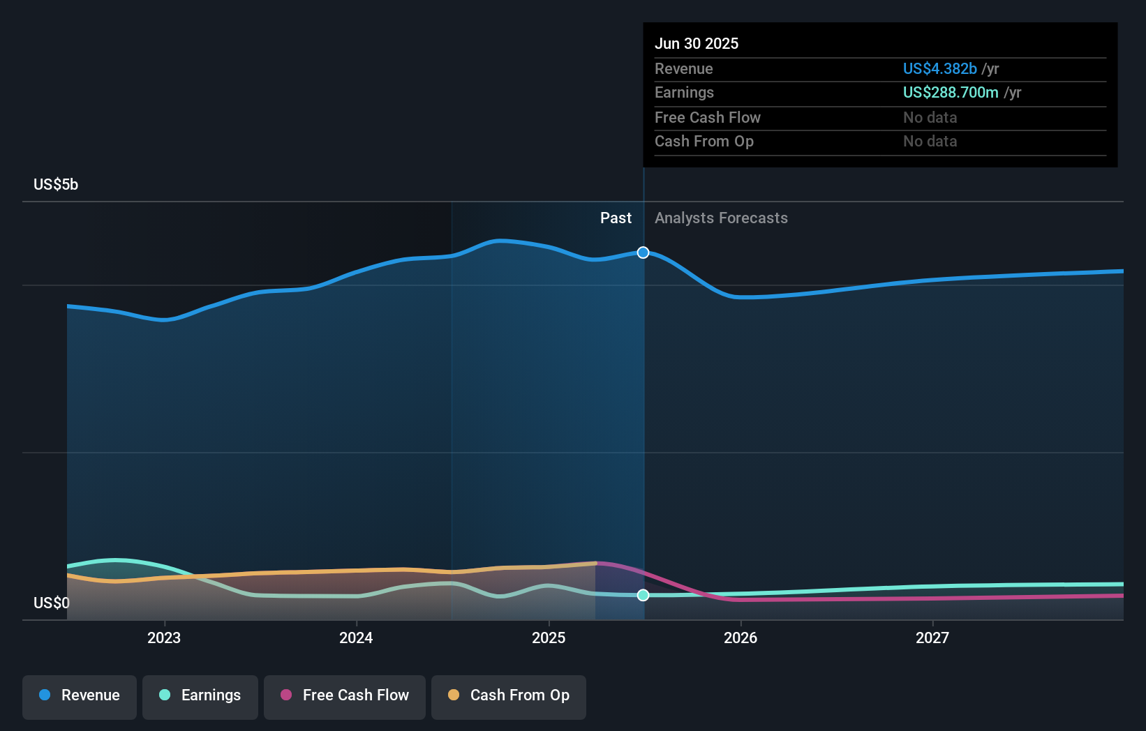 CNO Earnings & Revenue Growth as at Aug 2025