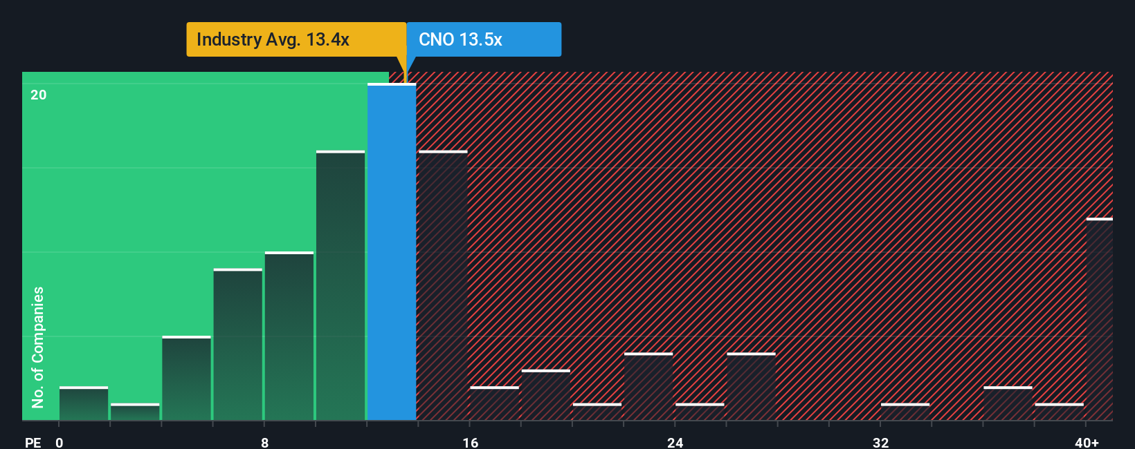 NYSE:CNO PE Ratio as at Dec 2025