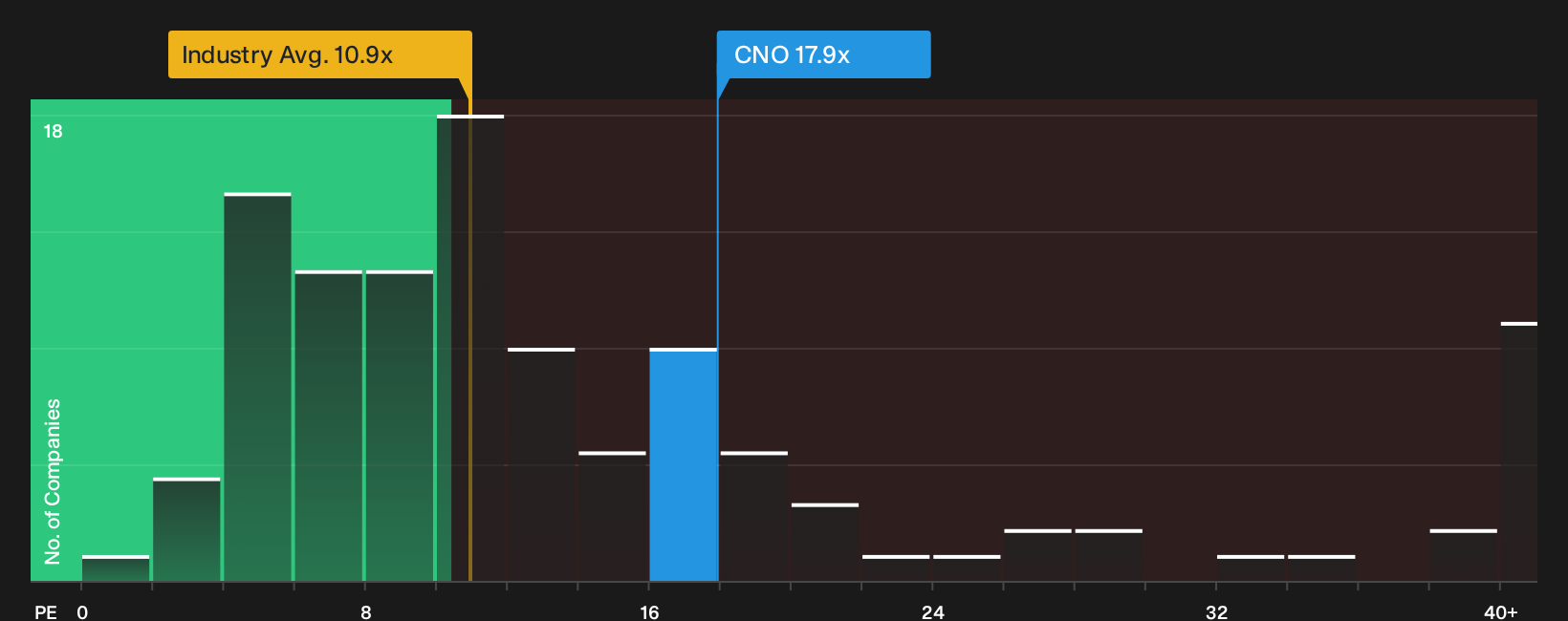 NYSE:CNO P/E Ratio as at May 2026