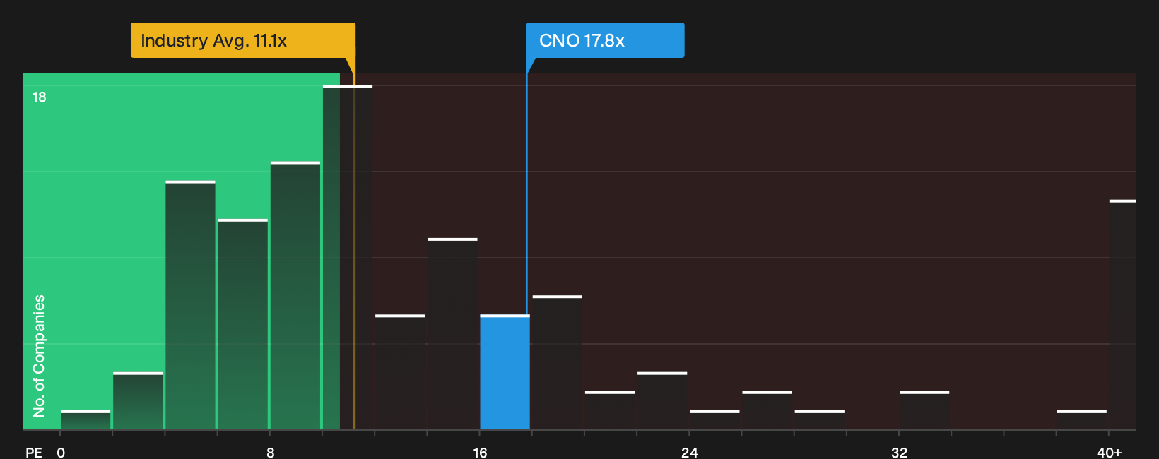 NYSE:CNO P/E Ratio as at May 2026