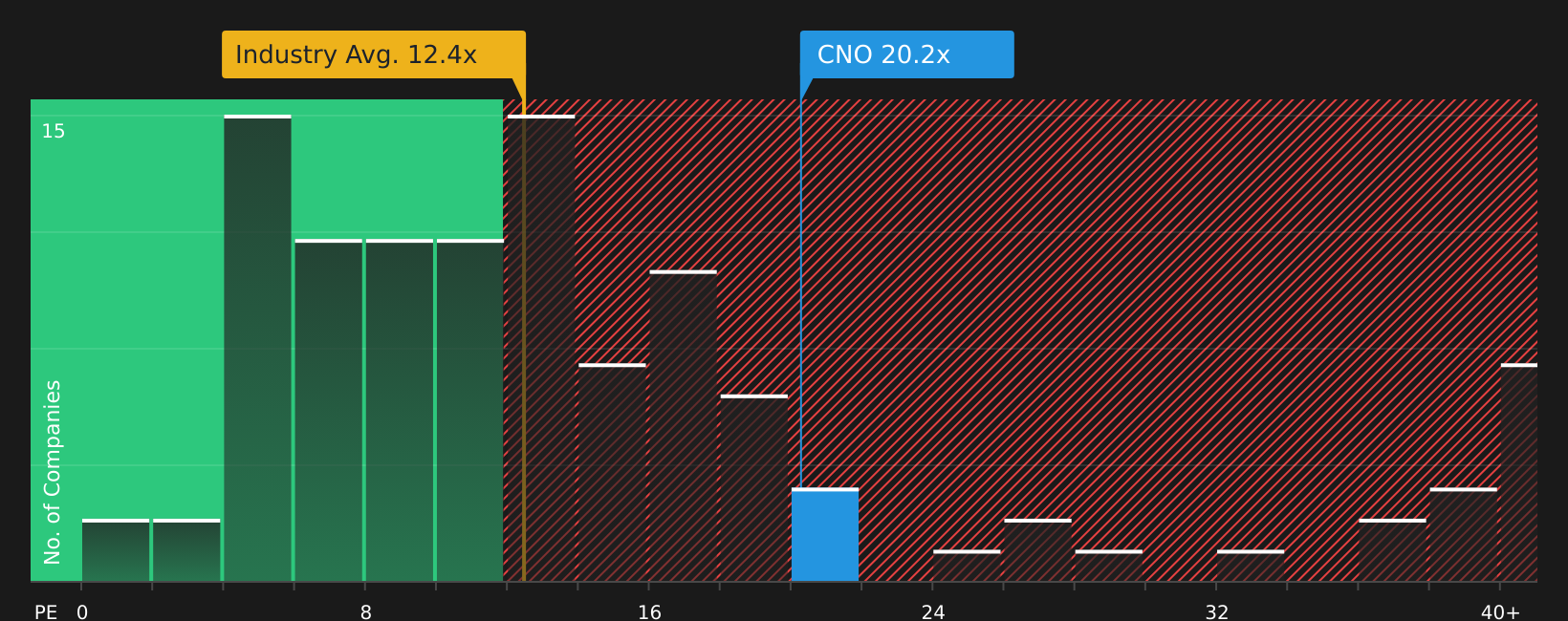 NYSE:CNO P/E Ratio as at Jul 2026