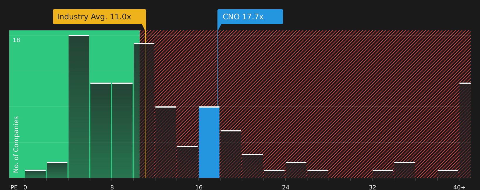 NYSE:CNO P/E Ratio as at Aug 2026