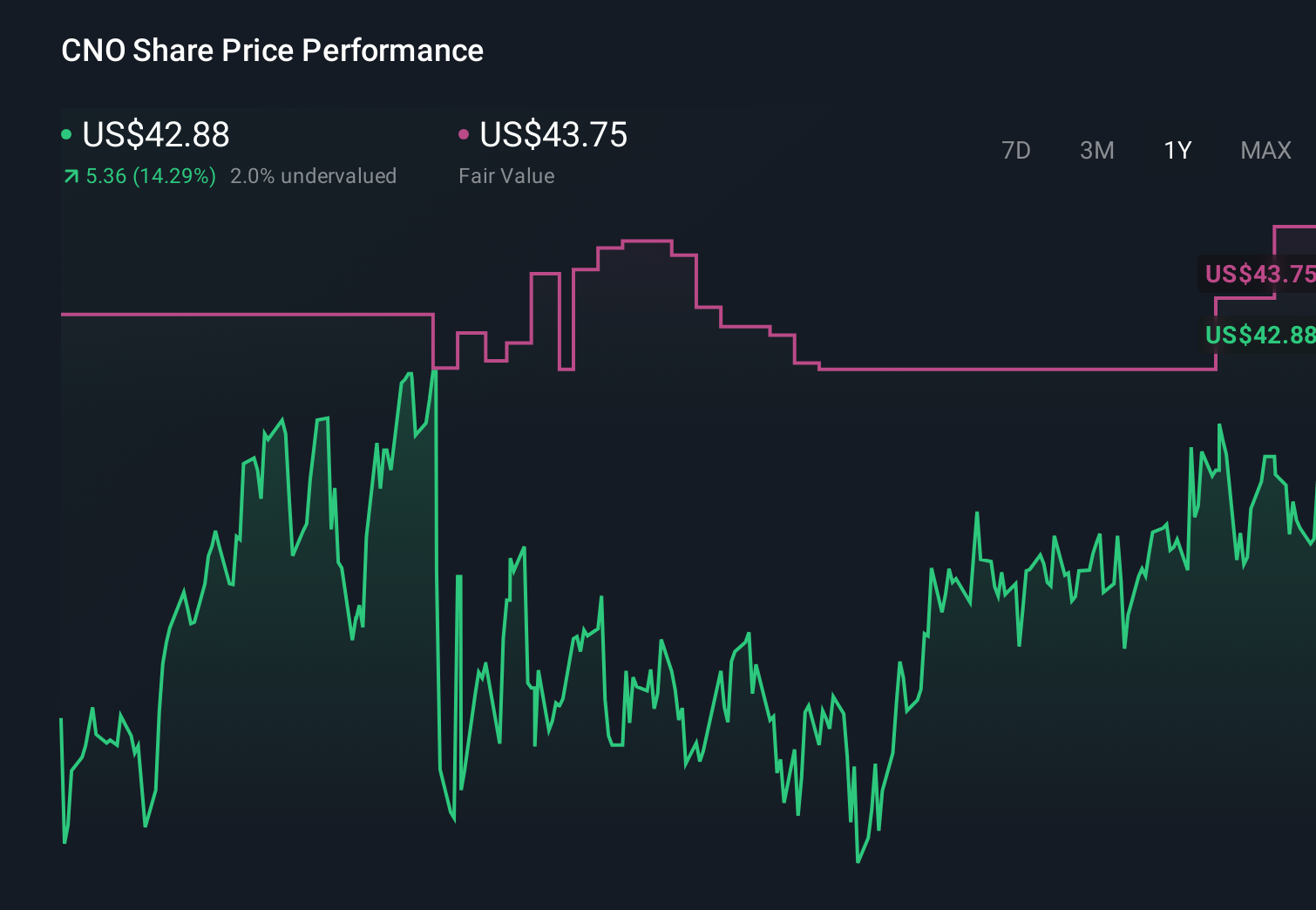 CNO 1-Year Stock Price Chart