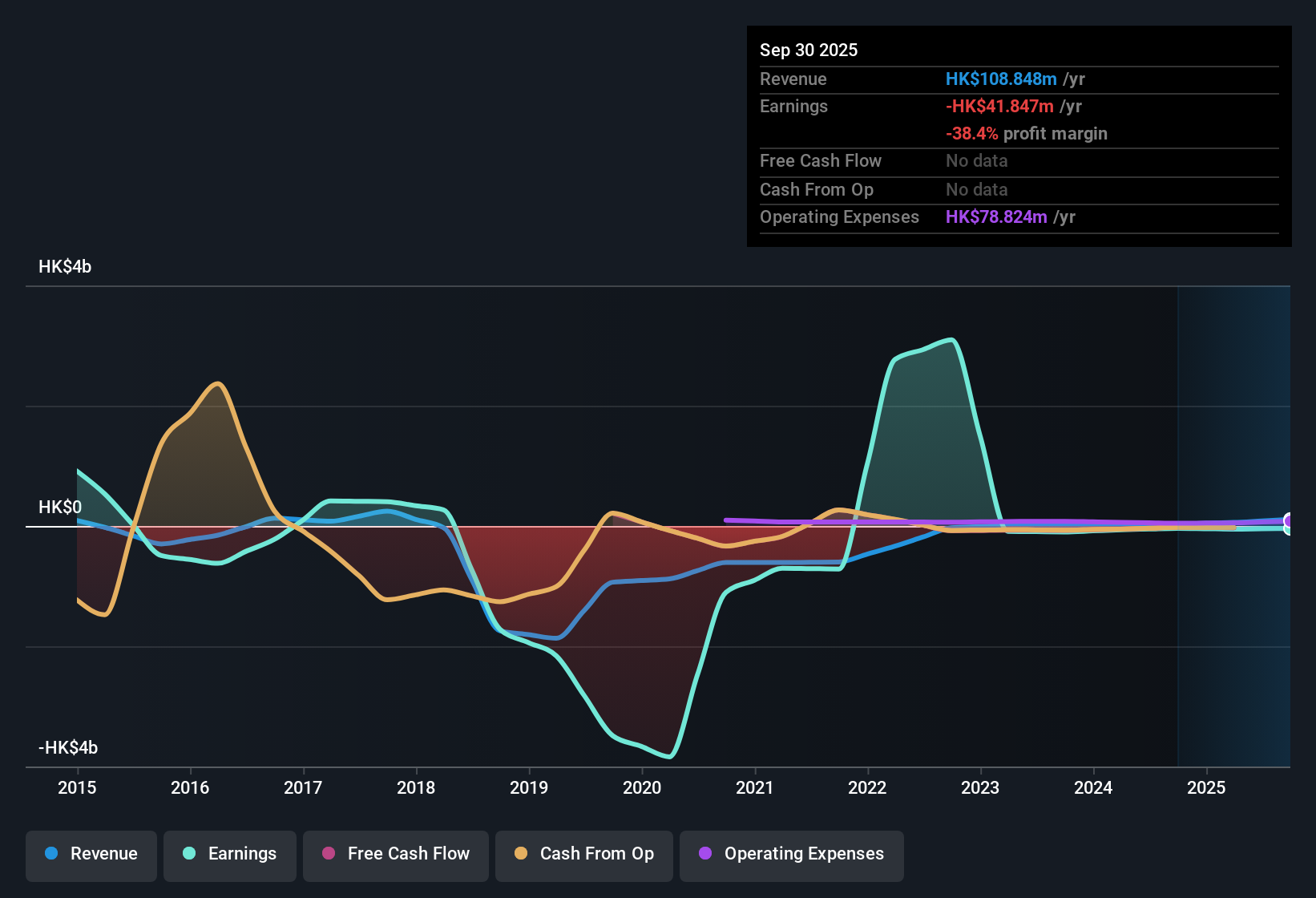 SEHK:279 Earnings & Revenue History as at Nov 2025