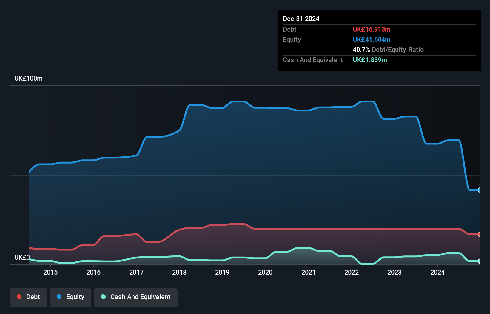 AIM:FLO Debt to Equity History and Analysis as at Jun 2025
