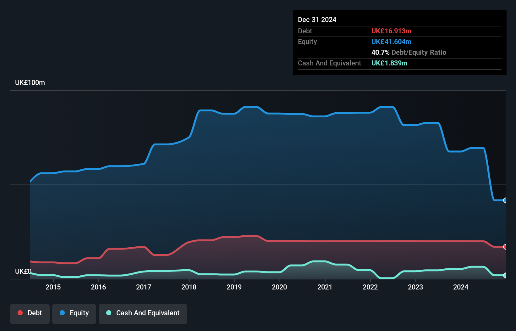 AIM:FLO Debt to Equity History and Analysis as at Nov 2024