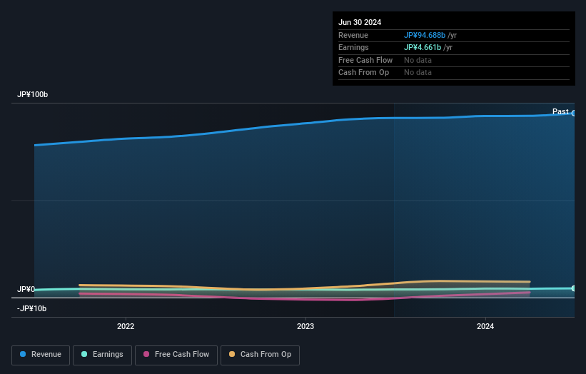TSE:4097 Earnings and Revenue Growth as at Sep 2024