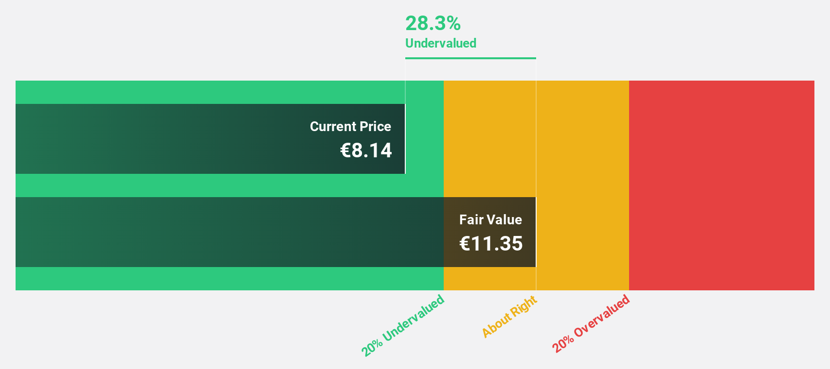 BIT:ZV Discounted Cash Flow as at Oct 2025