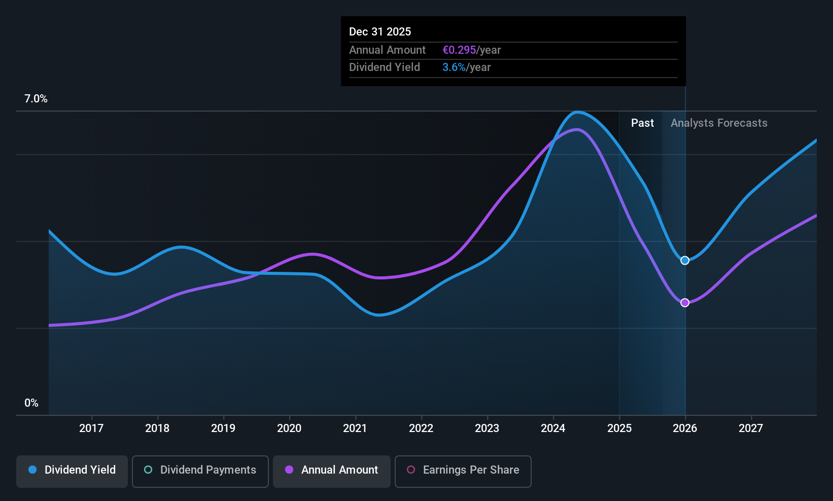 BIT:ZV Dividend History as at Aug 2025
