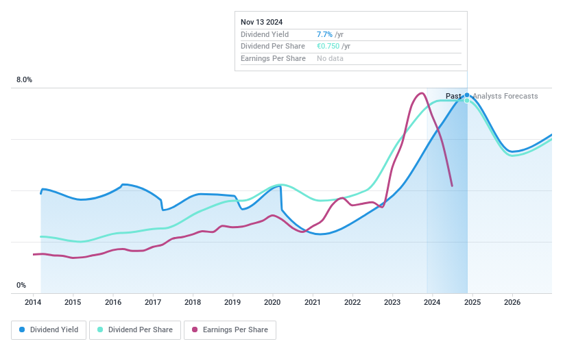 BIT:ZV Dividend History as at Jan 2025