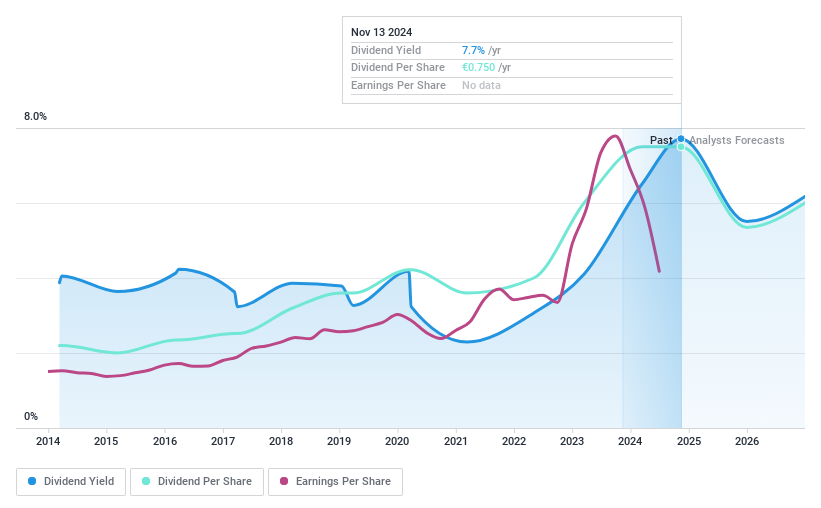 BIT:ZV Dividend History as at Nov 2024