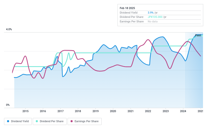 TSE:4229 Dividend History as at Jan 2025