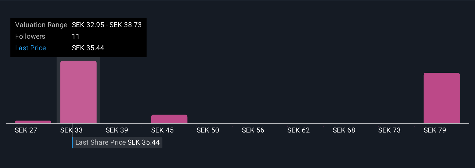 OM:TELIA Community Fair Values as at Oct 2025