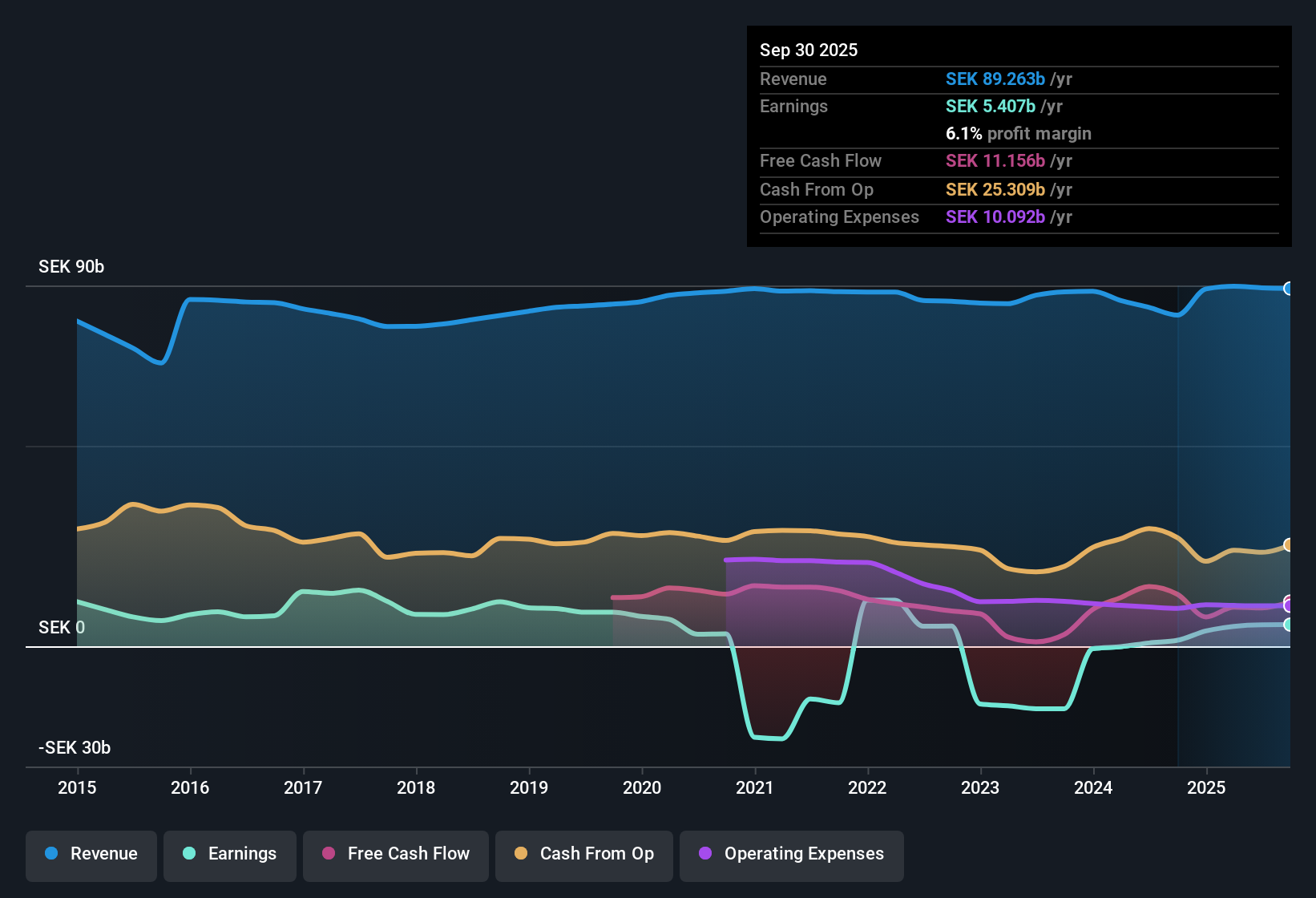 OM:TELIA Earnings & Revenue History as at Oct 2025