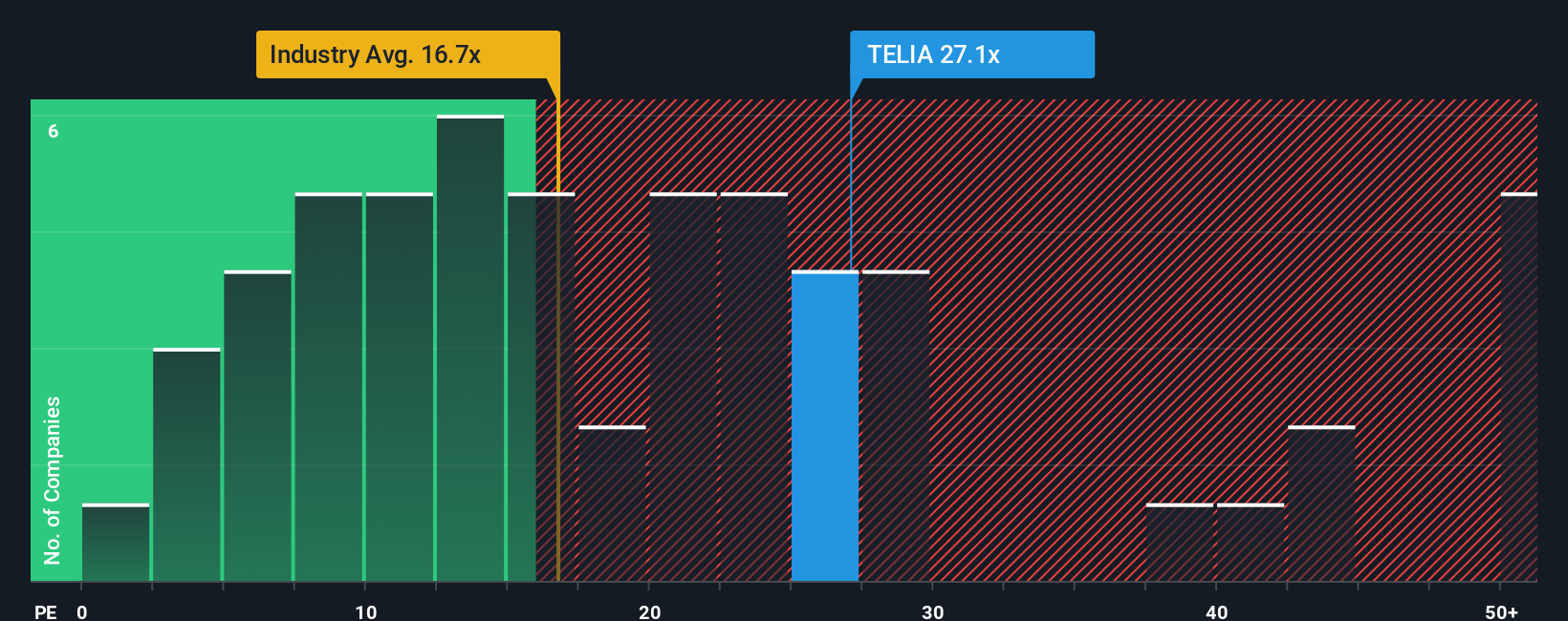 OM:TELIA PE Ratio as at Nov 2025