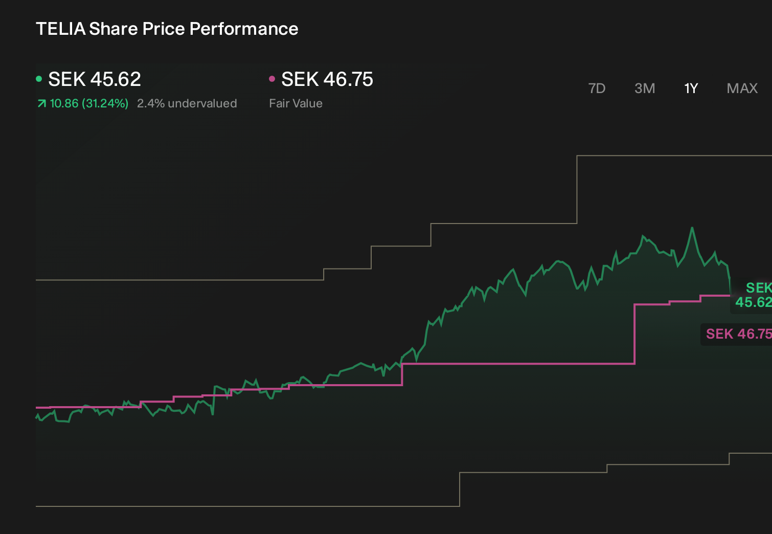 OM:TELIA 1-Year Stock Price Chart