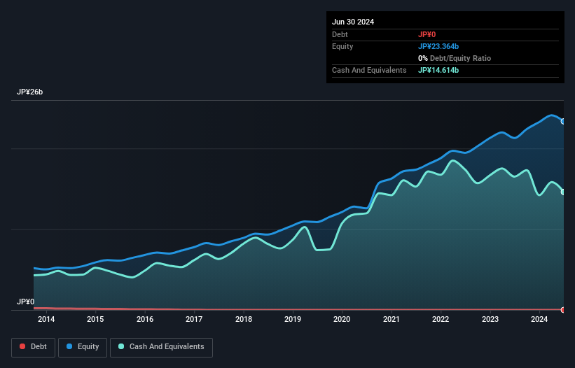 TSE:8771 Debt to Equity as at Nov 2024