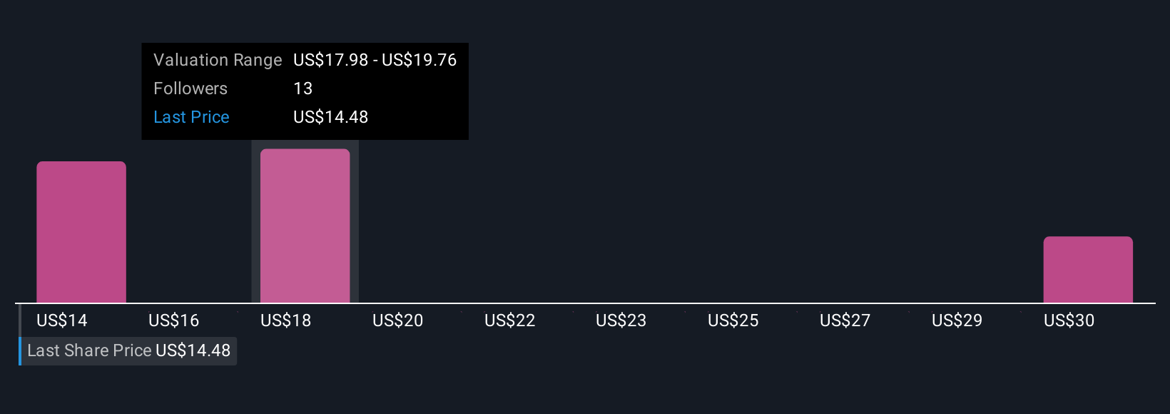 NasdaqGS:AFYA Community Fair Values as at Nov 2025
