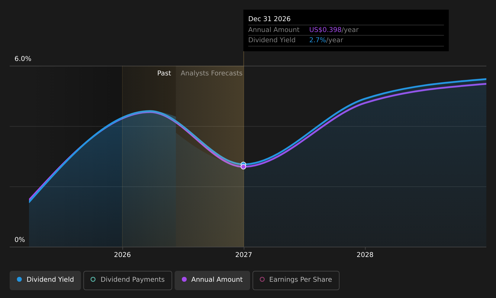 AFYA Dividend History as at Jun 2026