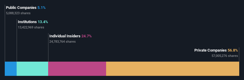 NasdaqGS:AFYA Ownership Breakdown as at Dec 2024