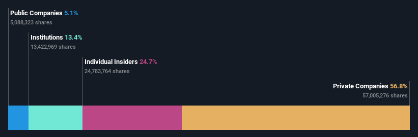 NasdaqGS:AFYA Ownership Breakdown as at May 2024