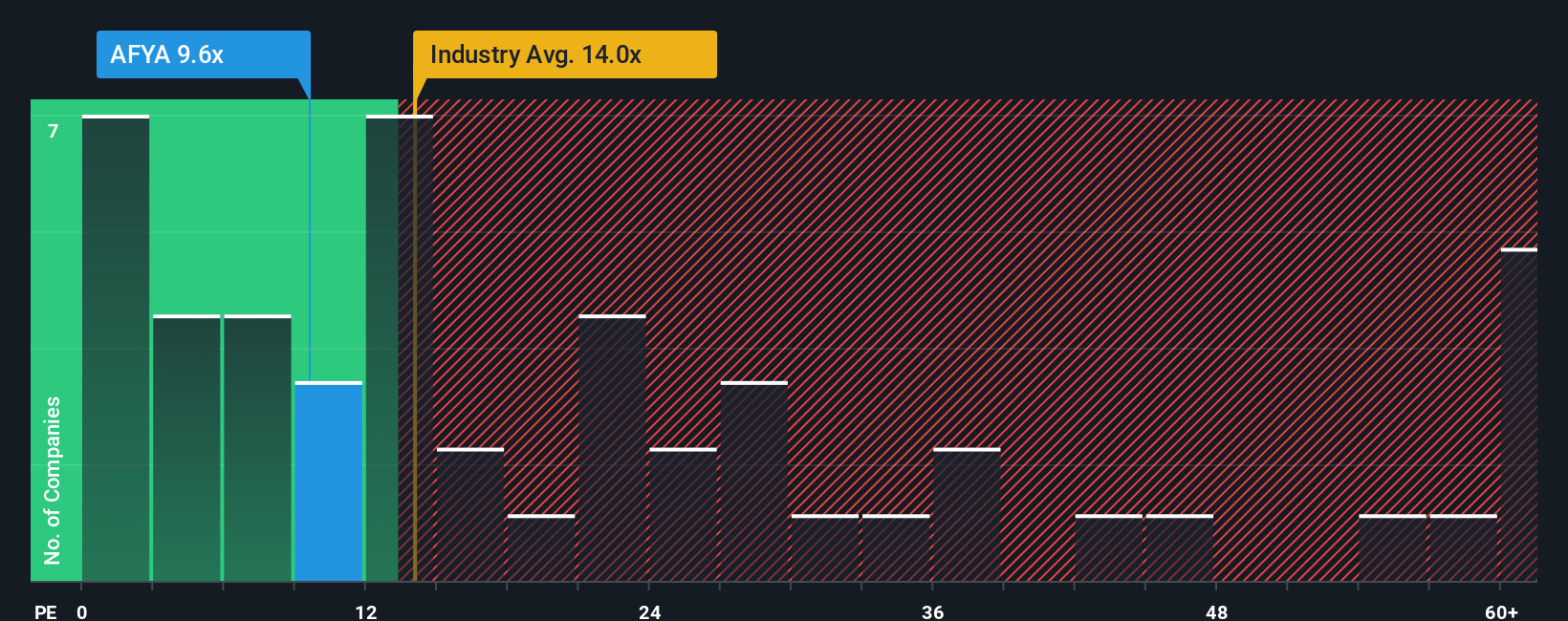 NasdaqGS:AFYA PE Ratio as at Nov 2025