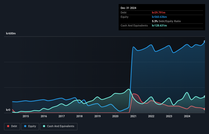 OM:BRE2 Debt to Equity History and Analysis as at Feb 2025