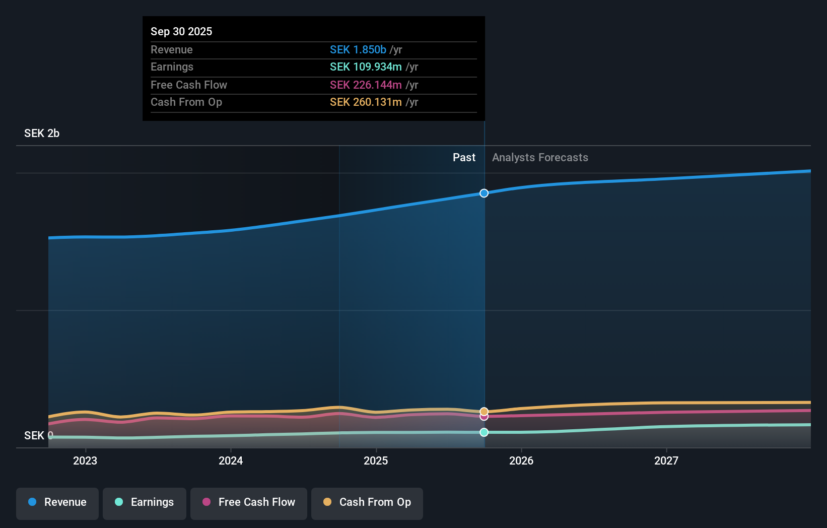 OM:BRE2 Earnings and Revenue Growth as at Dec 2025