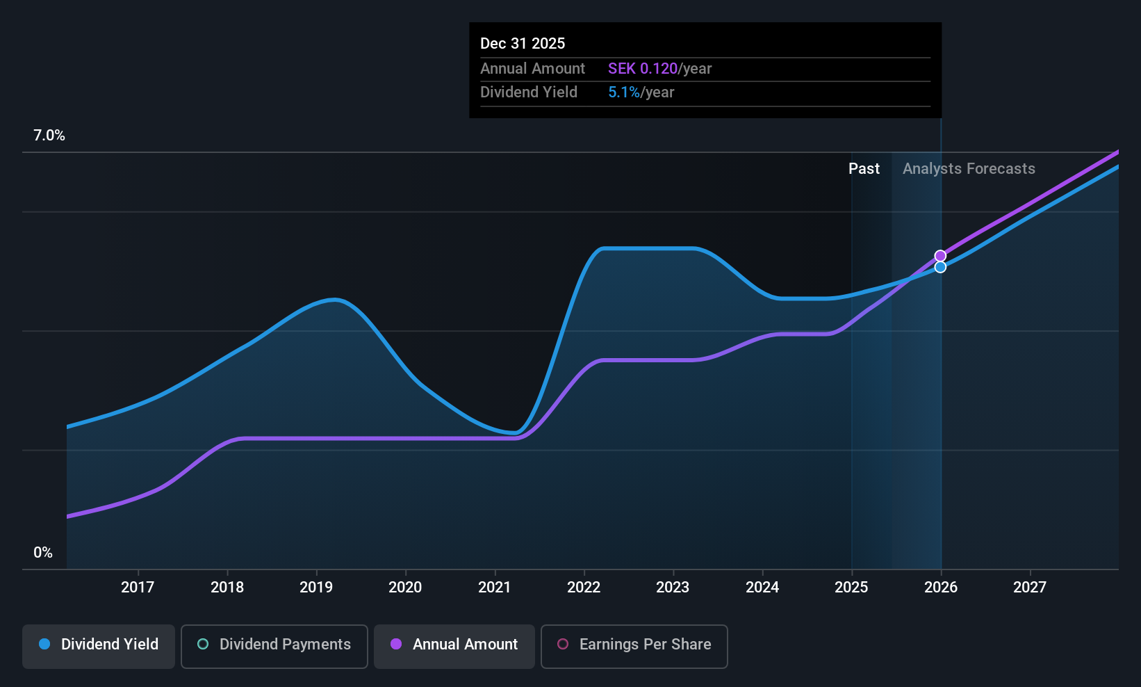 OM:BRE2 Dividend History as at Jun 2025
