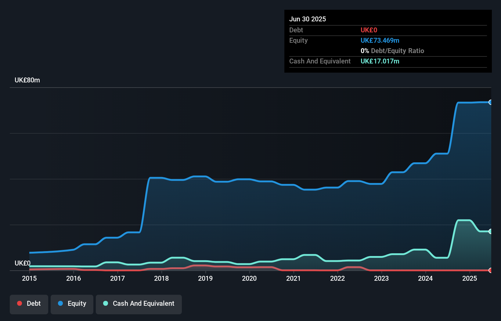 AIM:W7L Debt to Equity History and Analysis as at Oct 2025